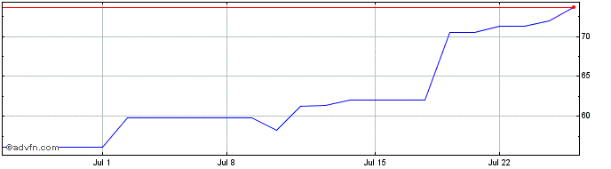 1 Month Western Alliance Banc Share Price Chart