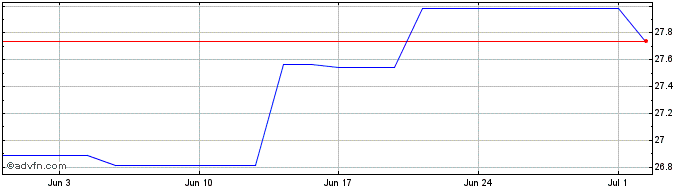 1 Month Amundi S&p 500 Pab Net Z...  Price Chart