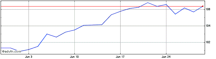 1 Month AMUNDI MSCI USA SRI Clim...  Price Chart