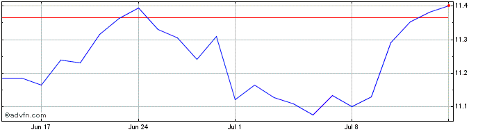 1 Month Amundi S&P 500 Equal Wei...  Price Chart