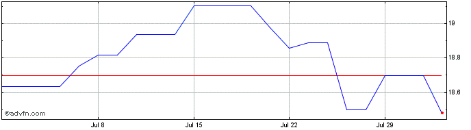 1 Month WisdomTree Issuer ICAV  Price Chart