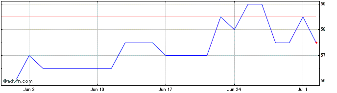 1 Month SS and C Technologies Share Price Chart