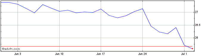 1 Month Weyerhaeuser Share Price Chart