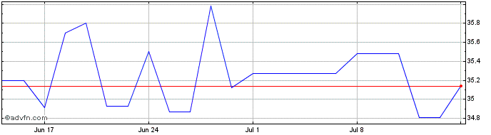 1 Month Whitbread Share Price Chart