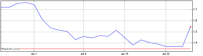 1 Month Weichai Power Share Price Chart