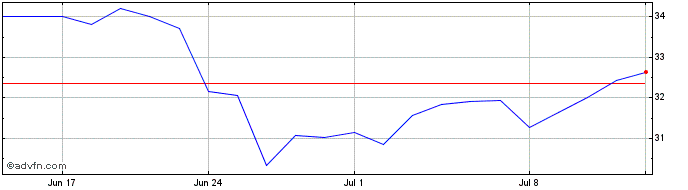 1 Month Wienerberger Share Price Chart