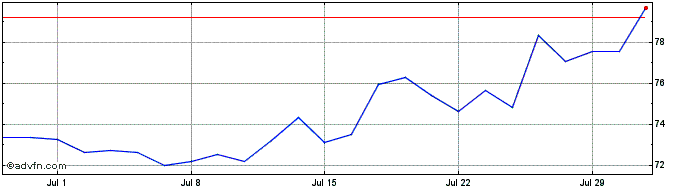 1 Month WEC Energy Share Price Chart