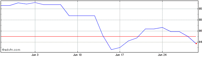 1 Month Wendel Share Price Chart