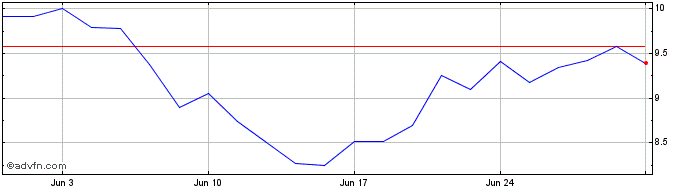 1 Month Wallenius Wilhelmsen ASA Share Price Chart