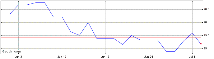 1 Month Warehouses De Pauw Share Price Chart