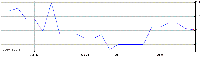 1 Month Condor Energies Share Price Chart
