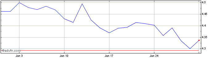 1 Month Rize Environmental Impac...  Price Chart