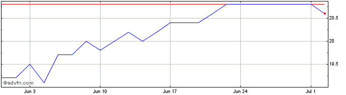 1 Month Woolworths Share Price Chart