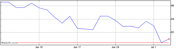 1 Month Wynn Resorts Share Price Chart