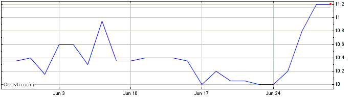 1 Month AdsTec Energy Share Price Chart