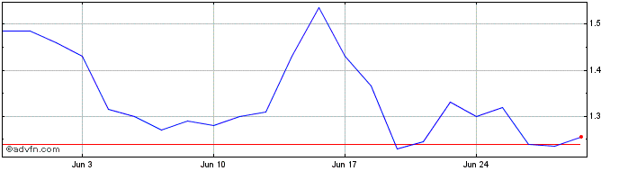 1 Month Netlist Inc Dl 001 Share Price Chart