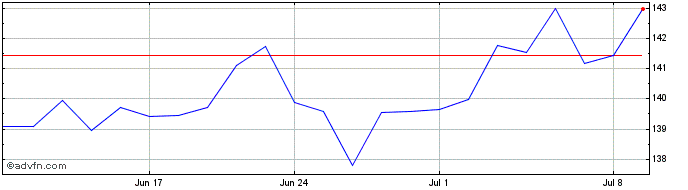1 Month Deutsche Bank ETC  Price Chart