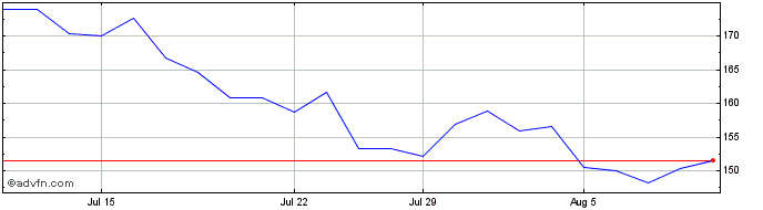 1 Month Deutsche Bank ETC  Price Chart