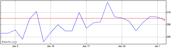 1 Month Deutsche Bank Physical G...  Price Chart