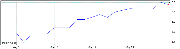 1 Month Invesco Markets  Price Chart