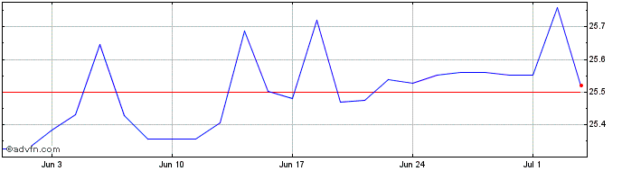 1 Month Xtrackers II  Price Chart