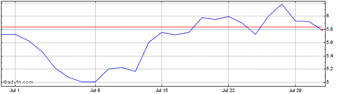 1 Month DDA ETP  Price Chart