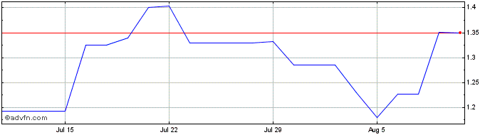 1 Month Opko Health Share Price Chart