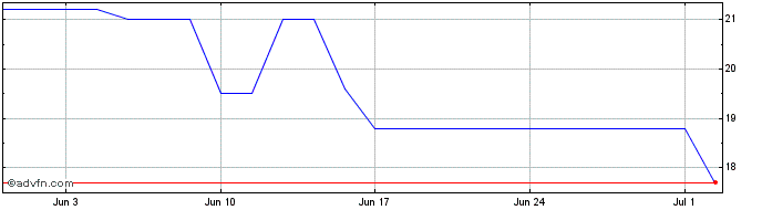 1 Month Xencor Share Price Chart