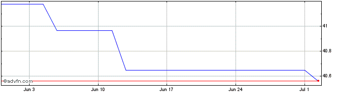 1 Month Xtrackers II  Price Chart