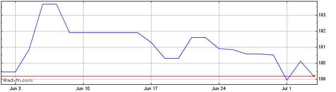 1 Month DB XTR II GL Inf Linked ...  Price Chart