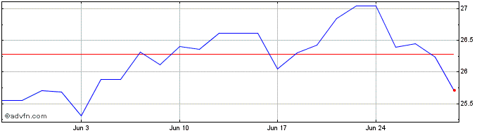 1 Month Compass Share Price Chart