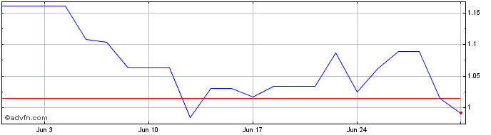 1 Month Xinyi Glass Share Price Chart
