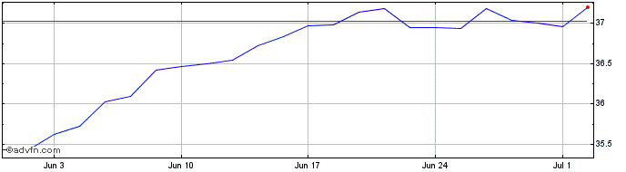 1 Month Xtrackers MSCI AC World ...  Price Chart
