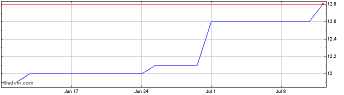 1 Month Sumitomo Mitsui Financial Share Price Chart