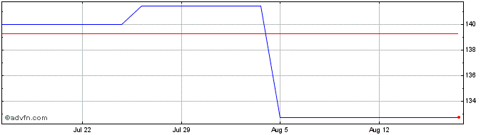 1 Month BlackRock  Price Chart