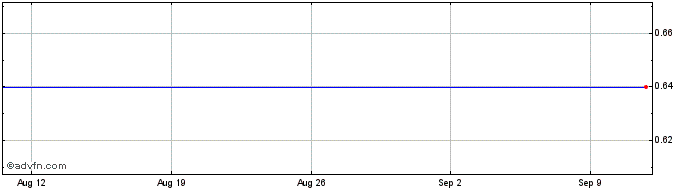 1 Month Xtant Medical Share Price Chart