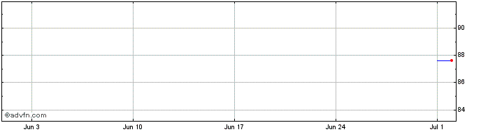 1 Month Exxon Mobil  Price Chart