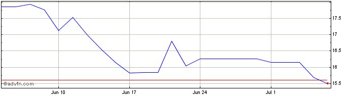 1 Month XP Share Price Chart