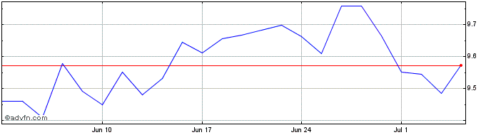 1 Month Xtrackers ESG USD Emergi...  Price Chart