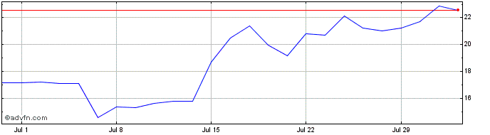 1 Month Coinshares Digital Secur...  Price Chart