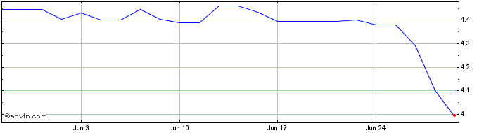 1 Month Talgo Share Price Chart