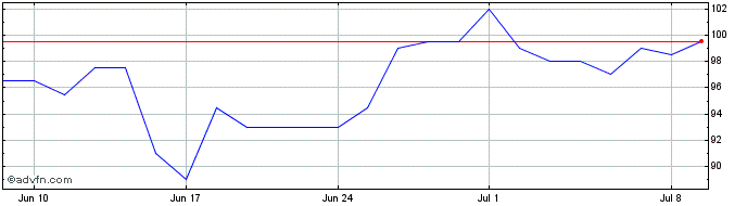 1 Month Carpenter Technology Share Price Chart