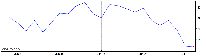 1 Month Xylem Share Price Chart