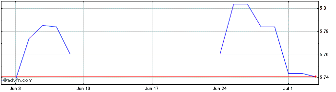1 Month Deutsche Bank Luxembourg  Price Chart