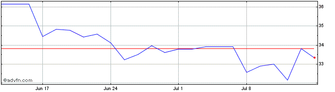 1 Month Yaskawa Electric Share Price Chart