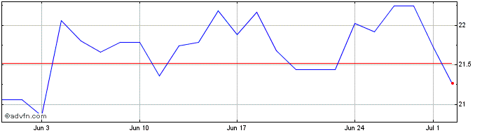 1 Month Yamaha Share Price Chart