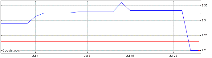 1 Month Yit Oyj Share Price Chart