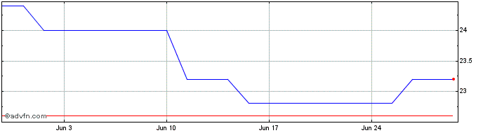 1 Month Yokogawa El Share Price Chart