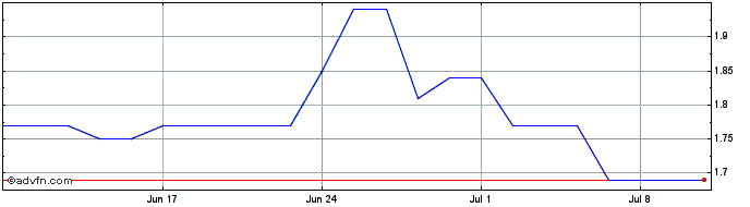 1 Month Yue Yuen Industrial Share Price Chart