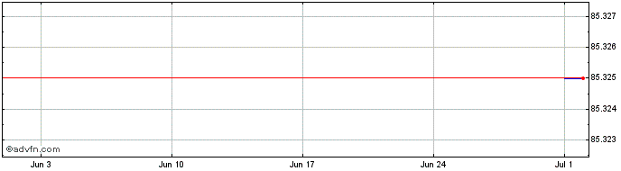 1 Month CK Hutchison  Price Chart